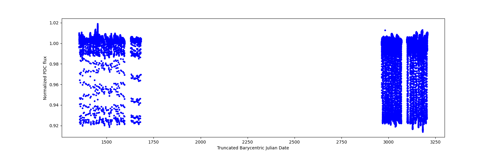 Timeseries plot