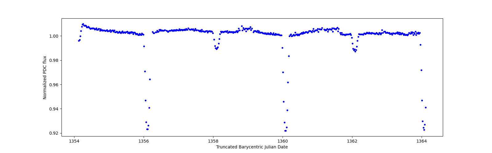 Zoomed-in timeseries plot