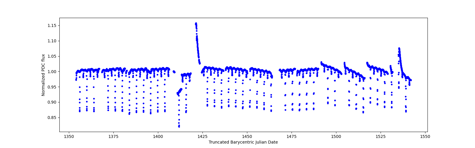 Timeseries plot