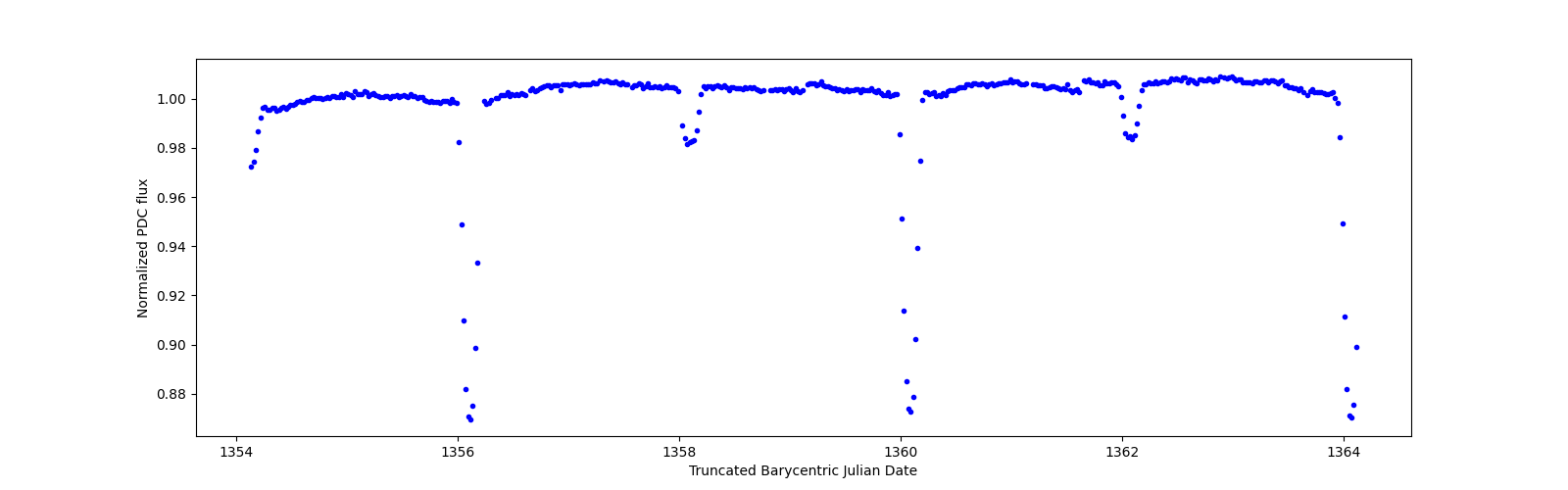 Zoomed-in timeseries plot