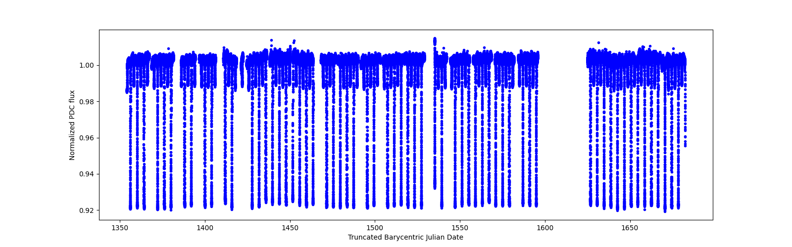 Timeseries plot