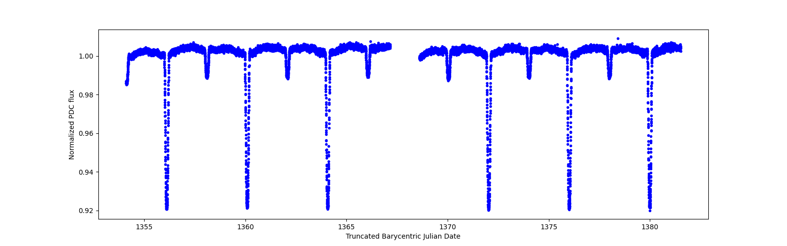 Zoomed-in timeseries plot