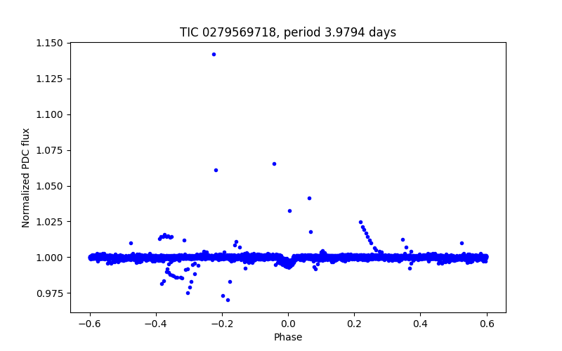 Phase plot