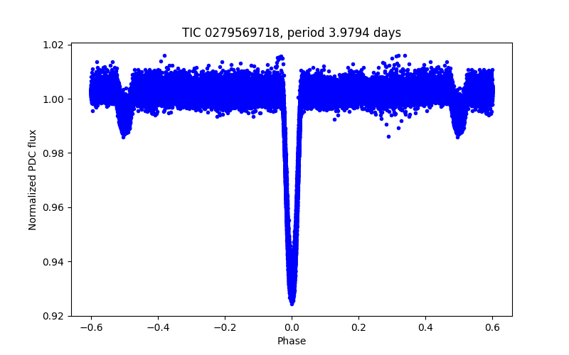 Phase plot
