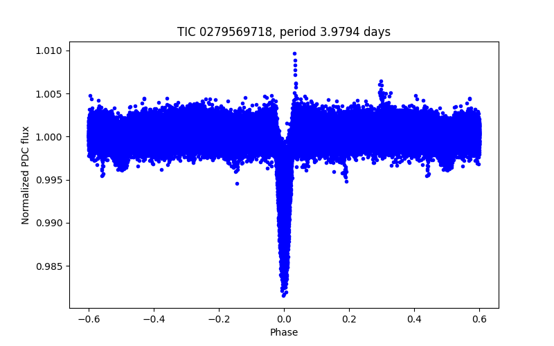 Phase plot