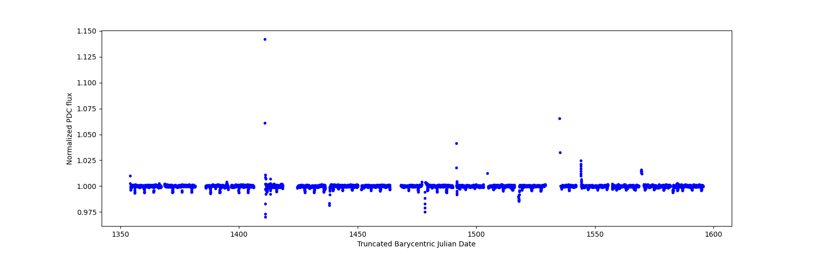 Timeseries plot