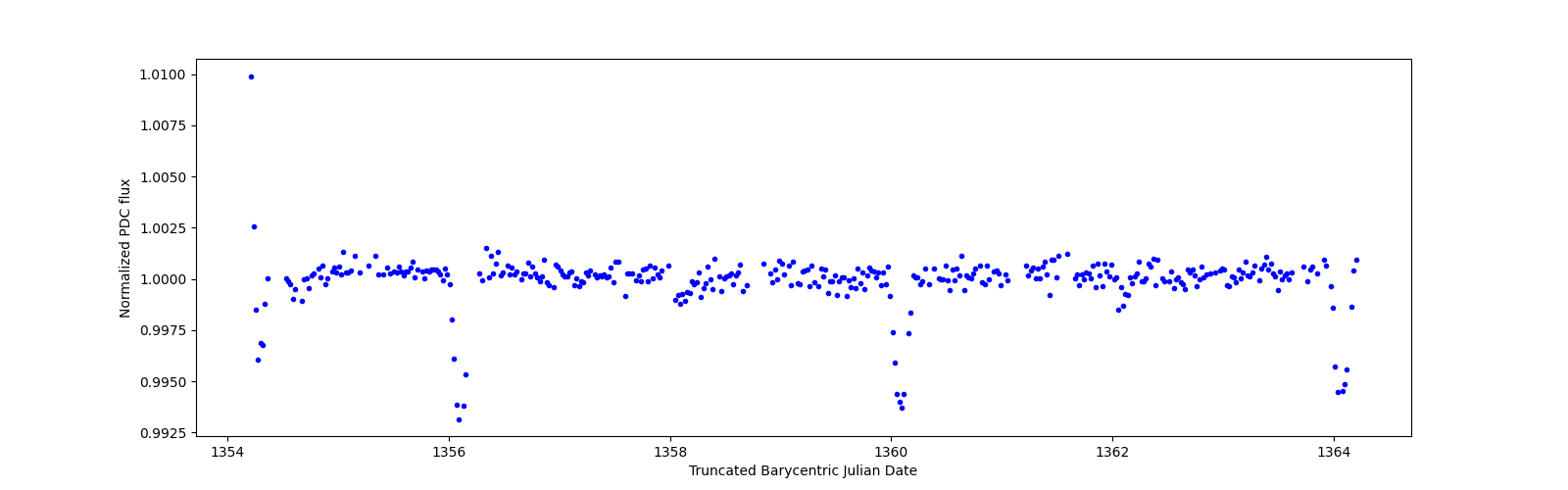 Zoomed-in timeseries plot