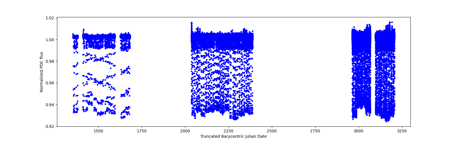 Timeseries plot
