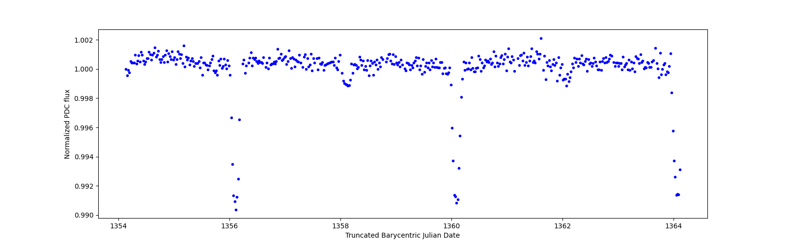 Zoomed-in timeseries plot