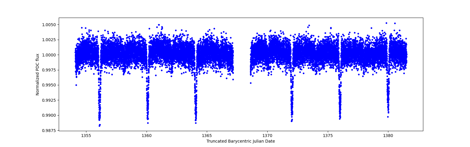 Zoomed-in timeseries plot