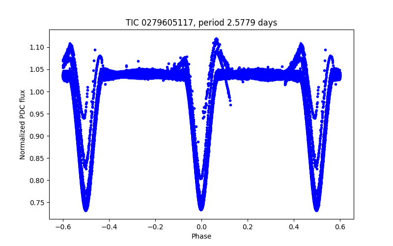 Phase plot