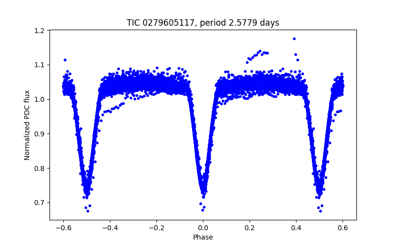 Phase plot