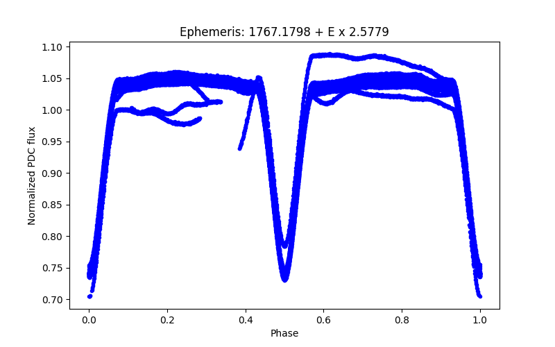 Phase plot