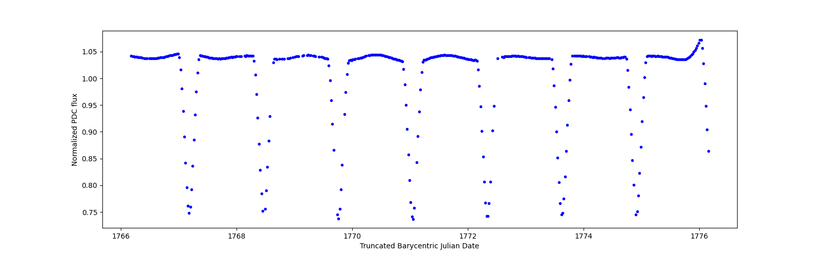 Zoomed-in timeseries plot
