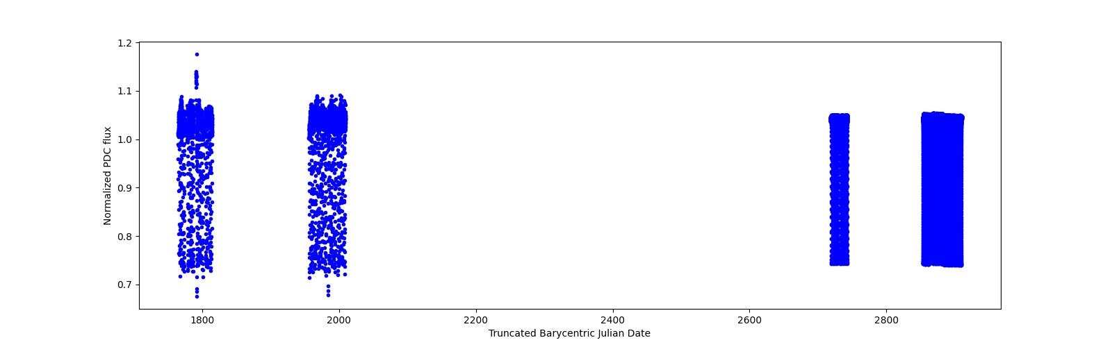 Timeseries plot