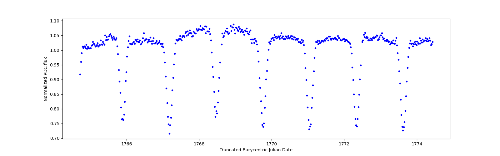 Zoomed-in timeseries plot