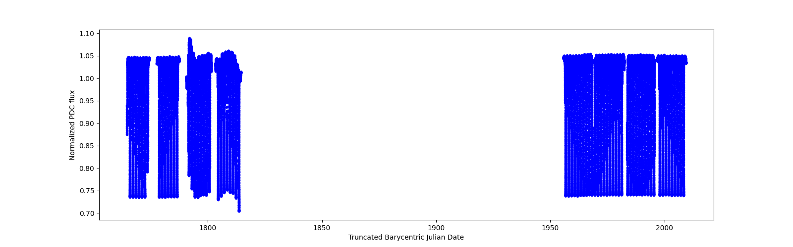 Timeseries plot