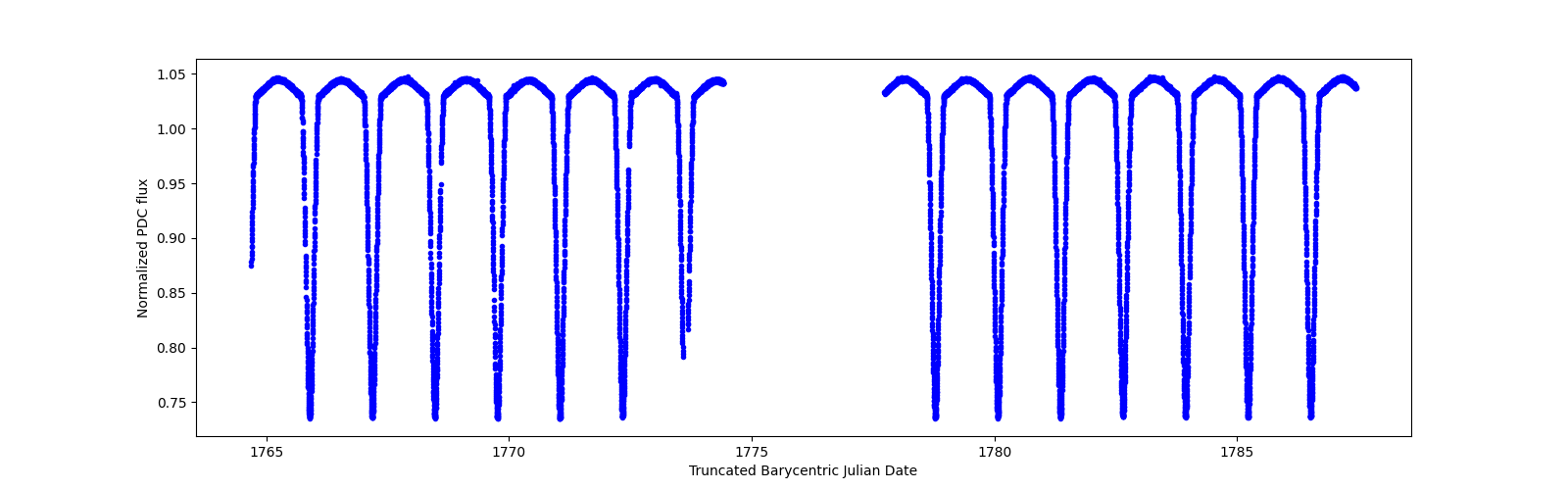 Zoomed-in timeseries plot