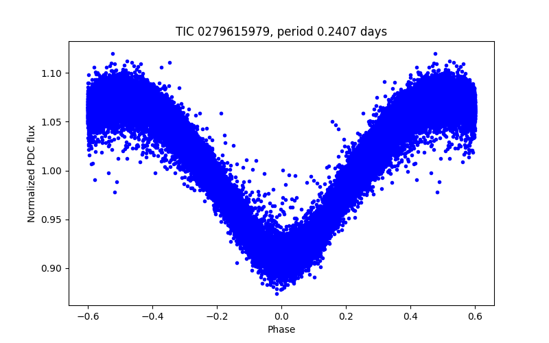 Phase plot