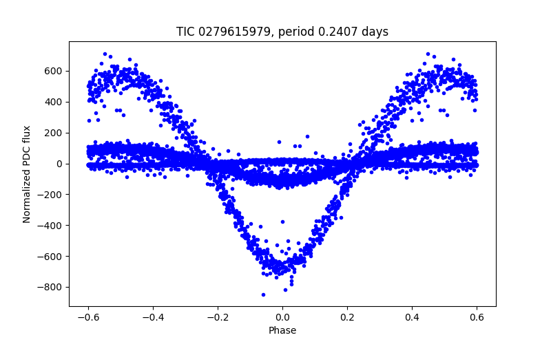Phase plot