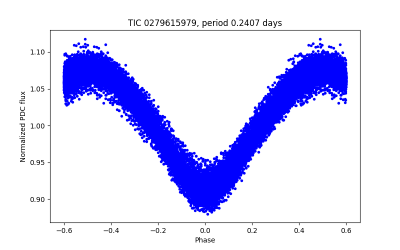 Phase plot
