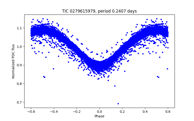 Phase plot