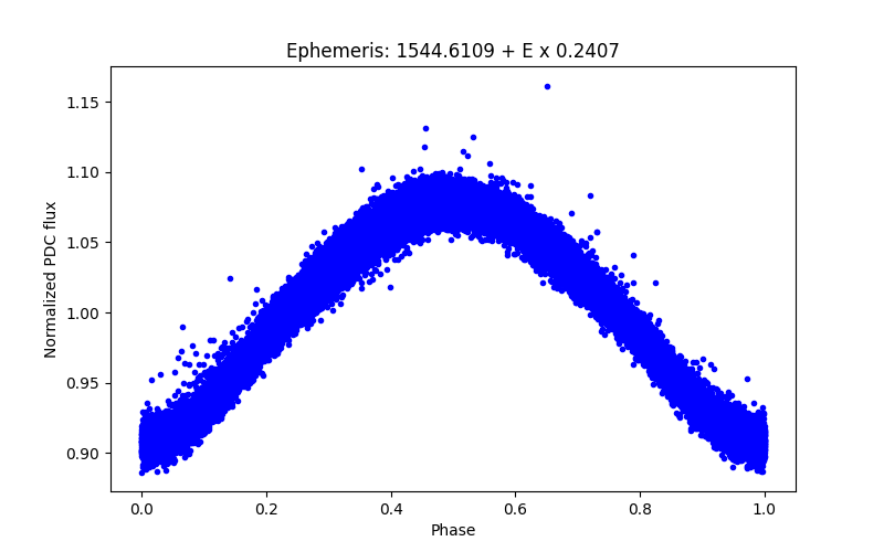 Phase plot