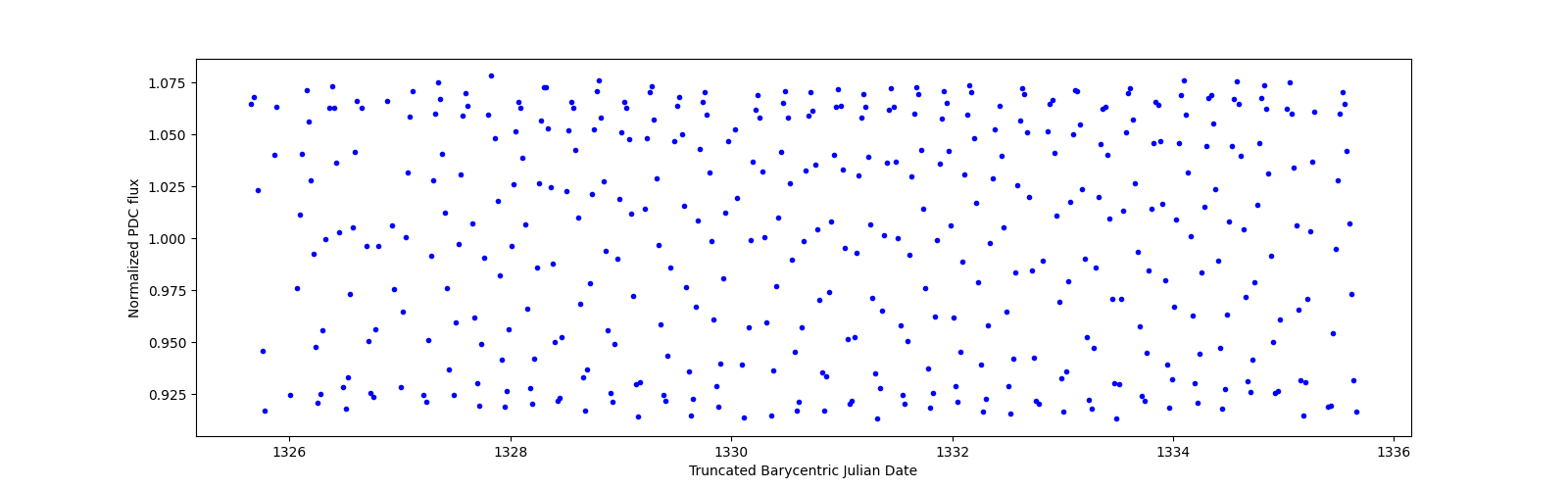 Zoomed-in timeseries plot