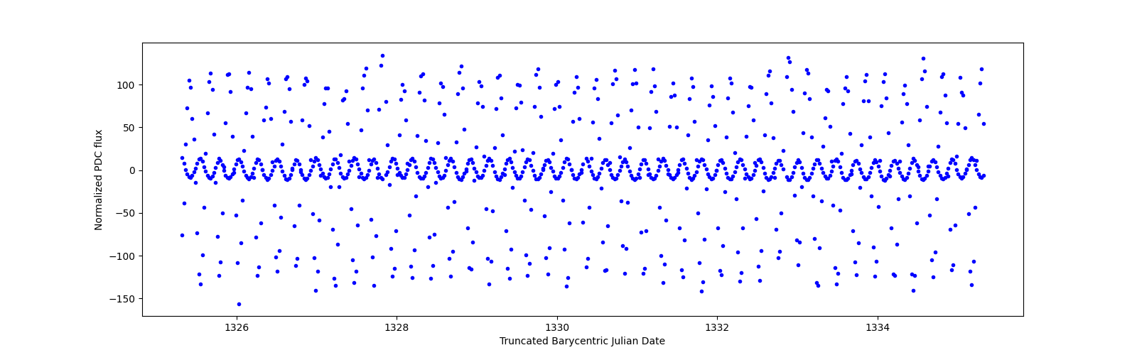Zoomed-in timeseries plot