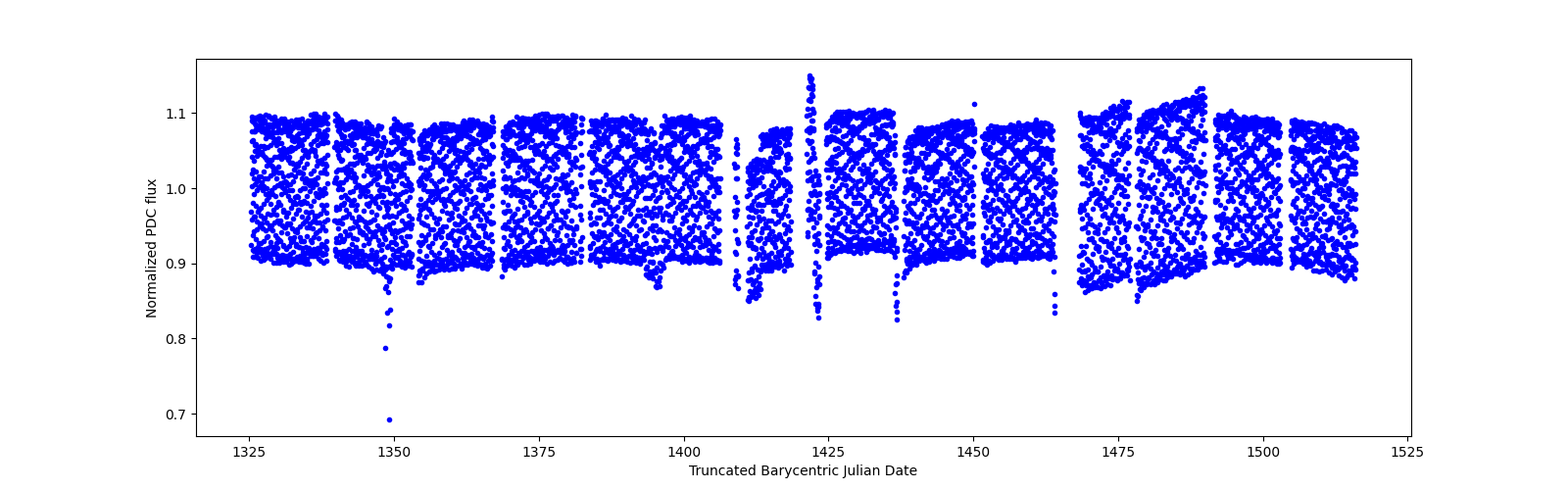 Timeseries plot