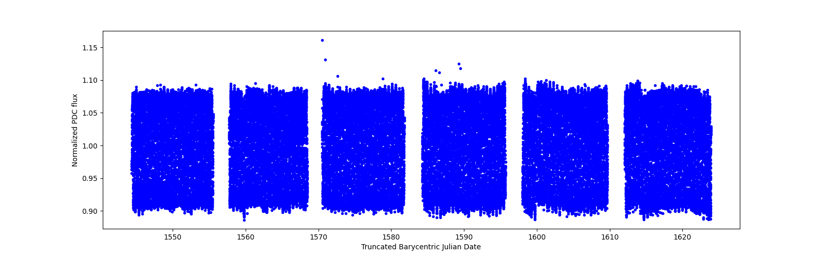 Timeseries plot