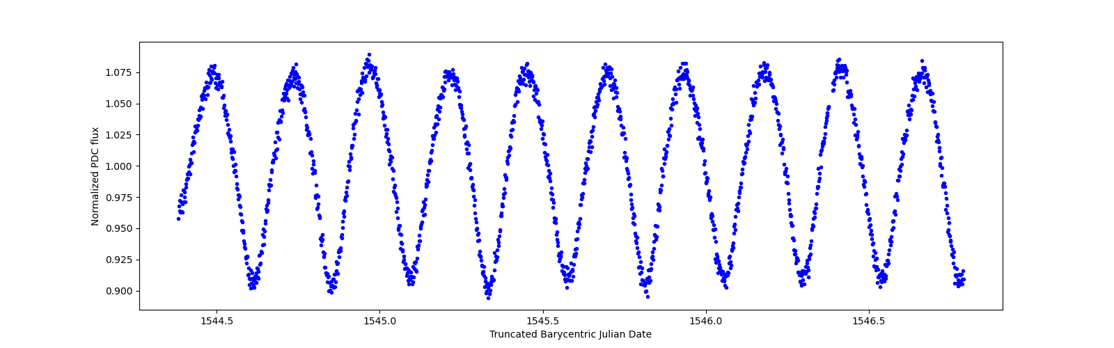 Zoomed-in timeseries plot