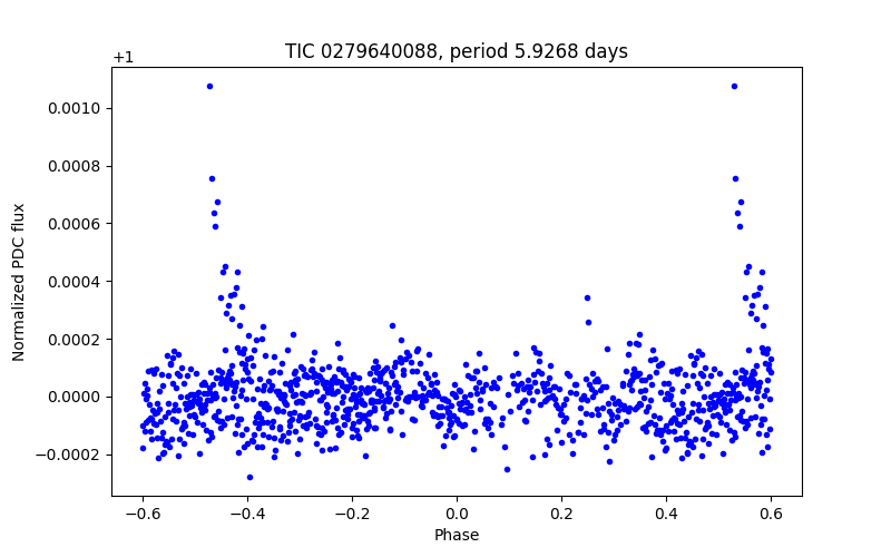 Phase plot