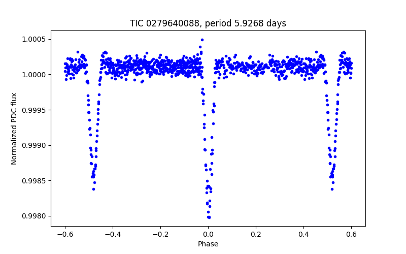 Phase plot
