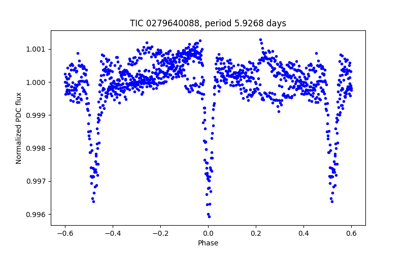 Phase plot