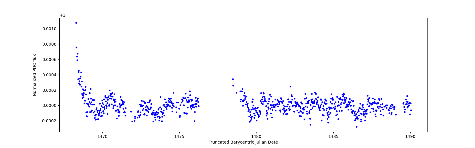 Timeseries plot