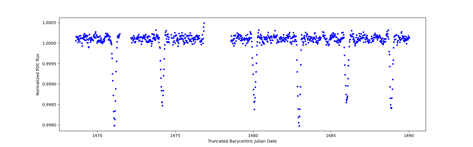 Timeseries plot
