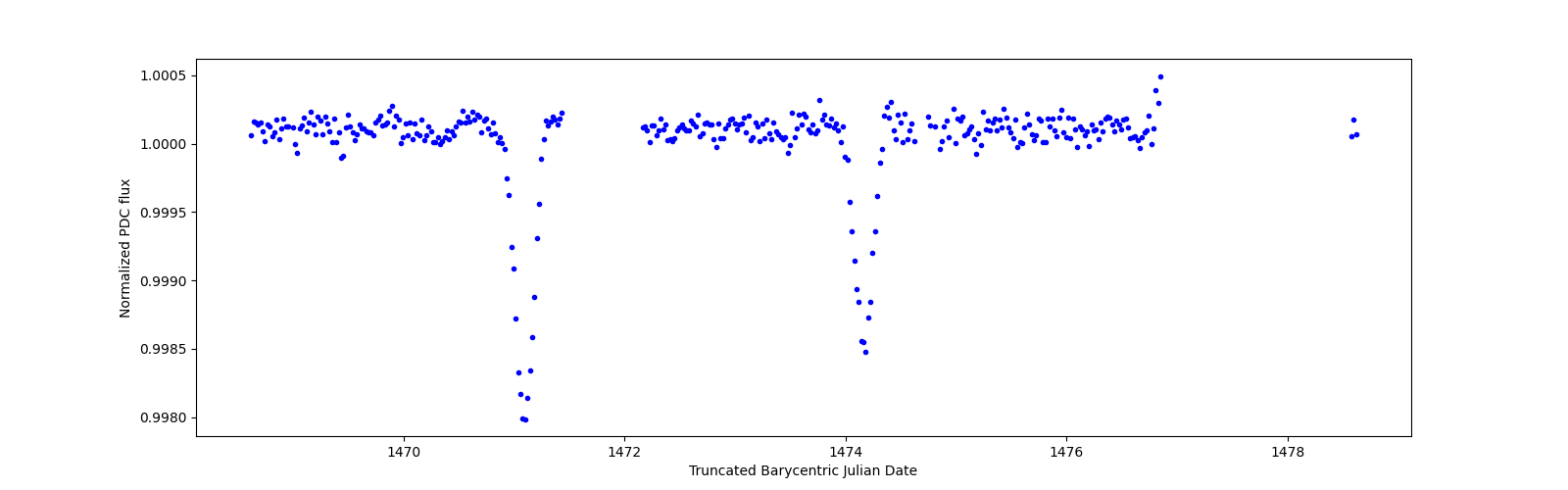 Zoomed-in timeseries plot