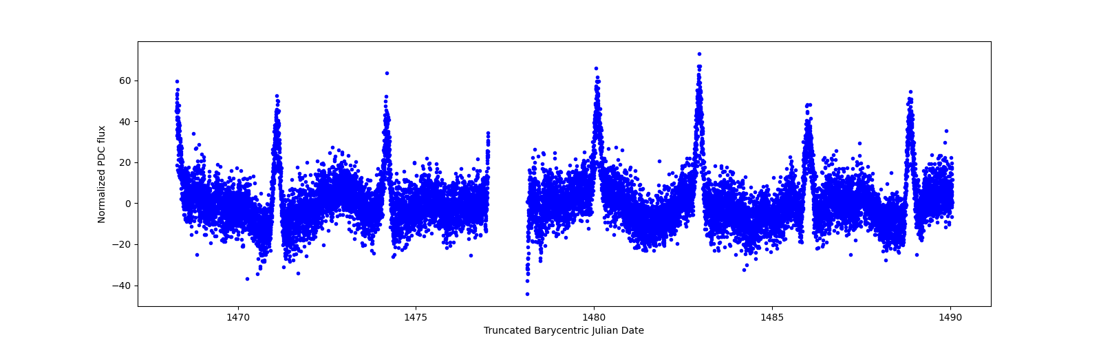 Timeseries plot