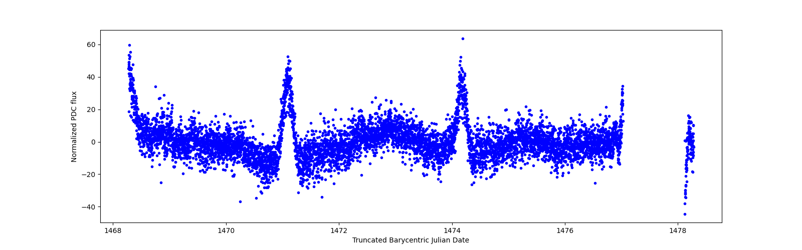 Zoomed-in timeseries plot