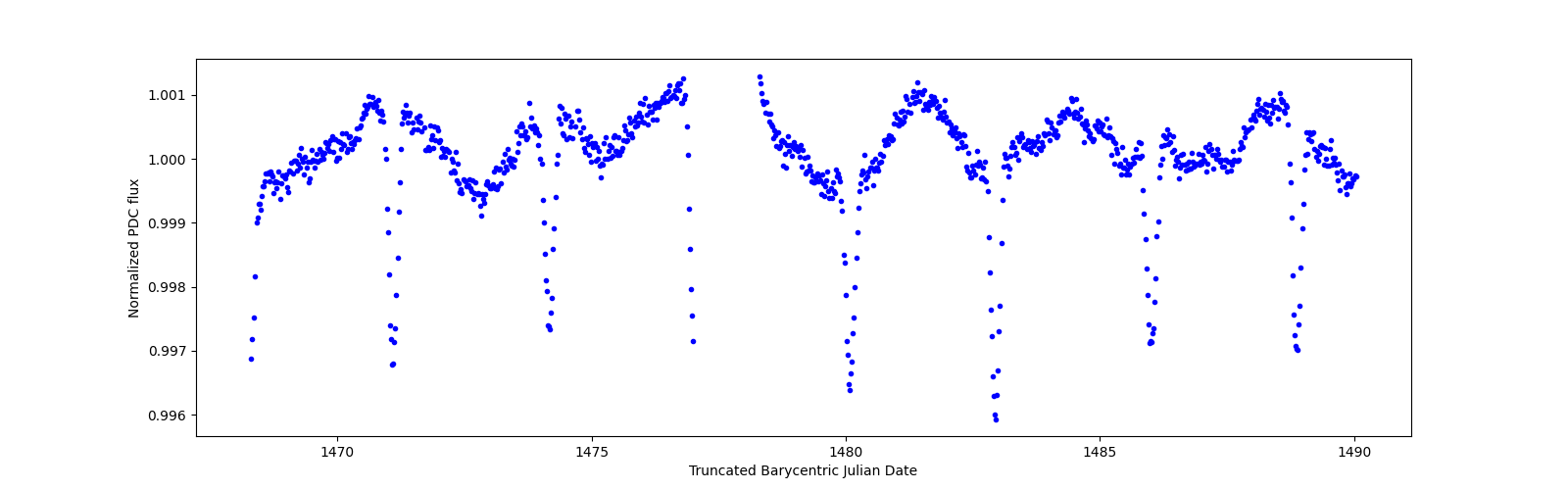 Timeseries plot