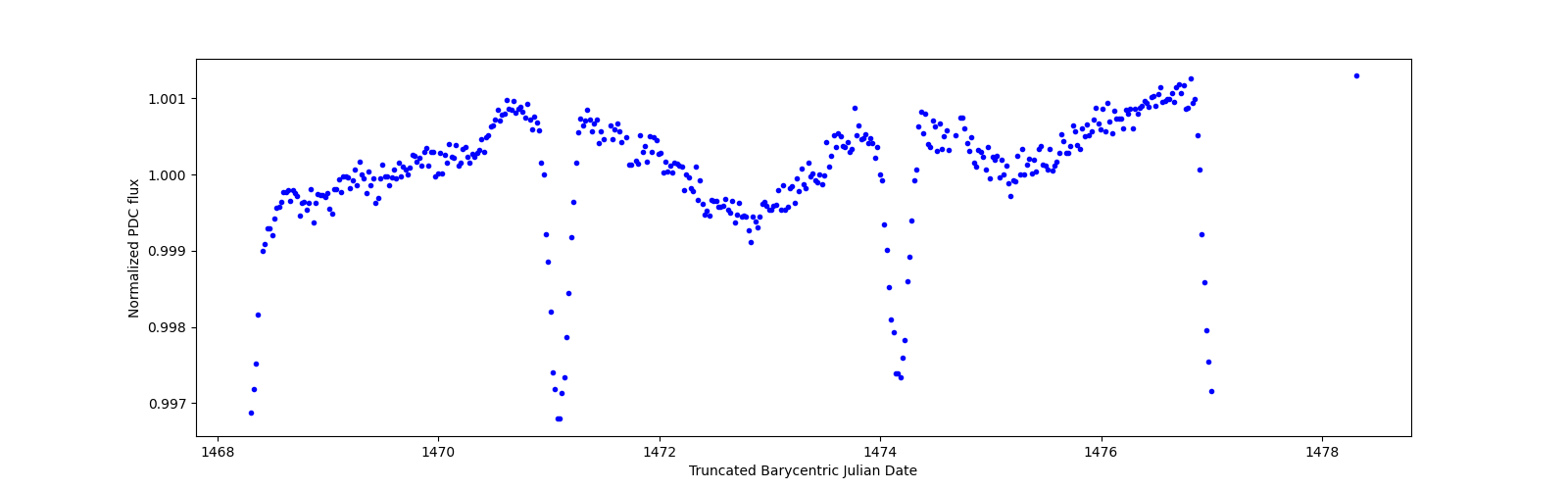 Zoomed-in timeseries plot