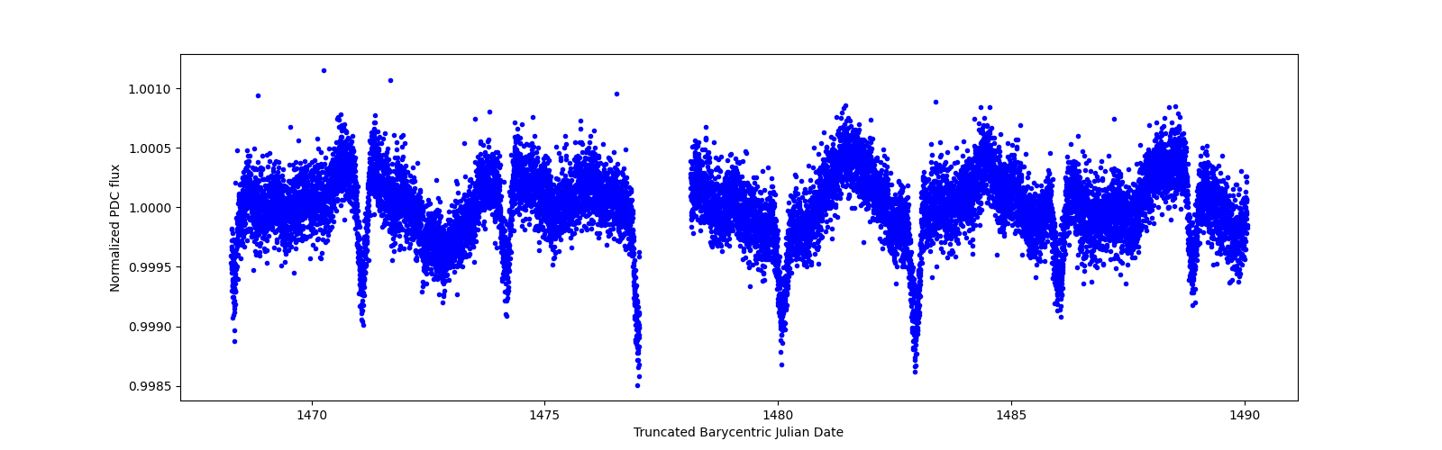 Timeseries plot