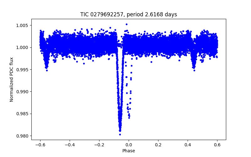 Phase plot