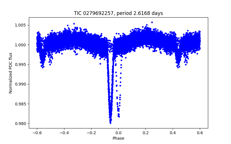 Phase plot