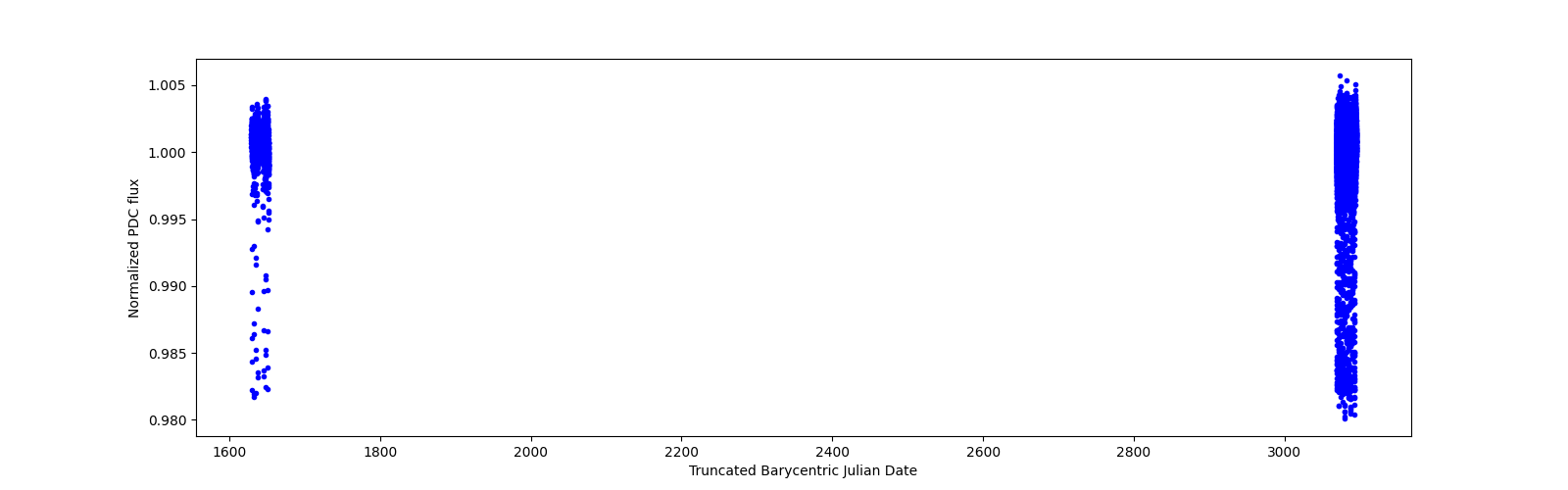 Timeseries plot
