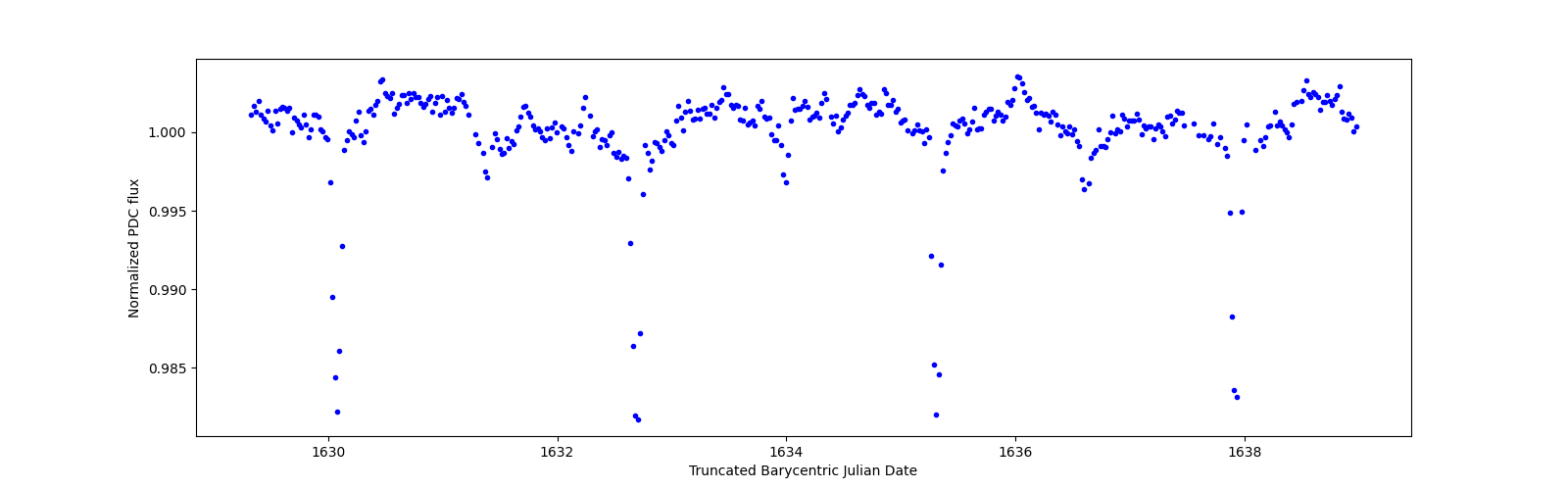 Zoomed-in timeseries plot