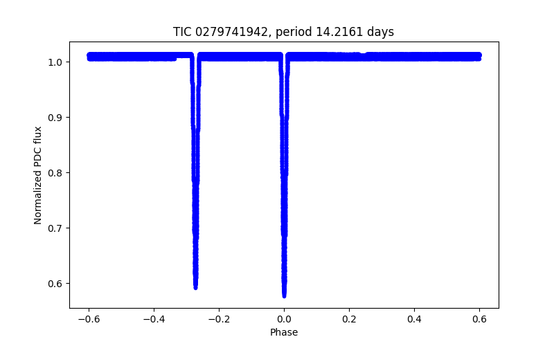 Phase plot