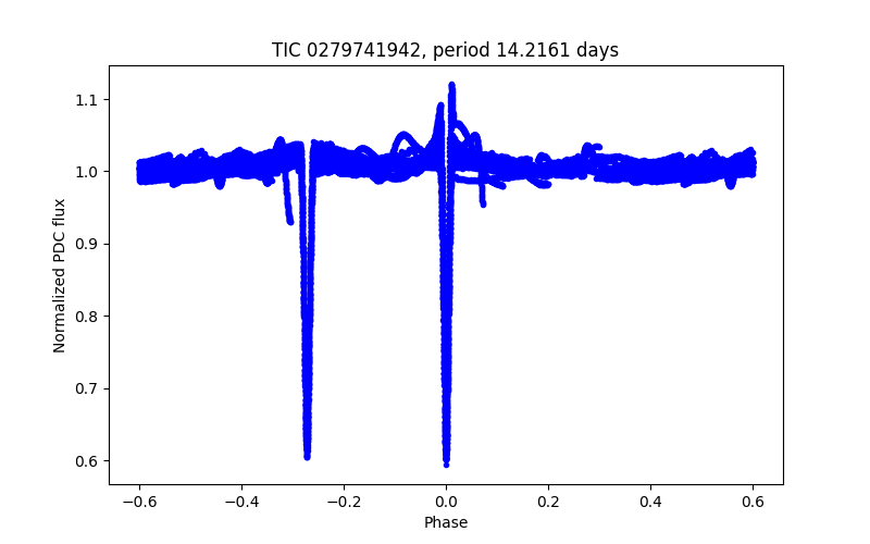 Phase plot
