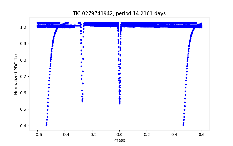 Phase plot